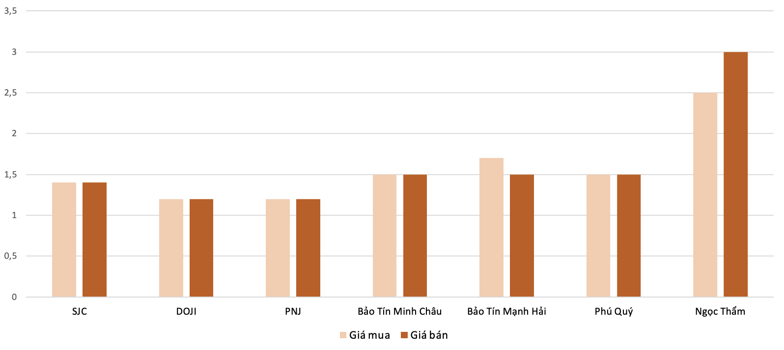 Mức độ tăng, giảm giá mua,bán vàng nhẫn trong phiên 8/10 so với phiên 7/10.&nbsp;Nguồn: 6PG88VN tổng hợp và tính toán