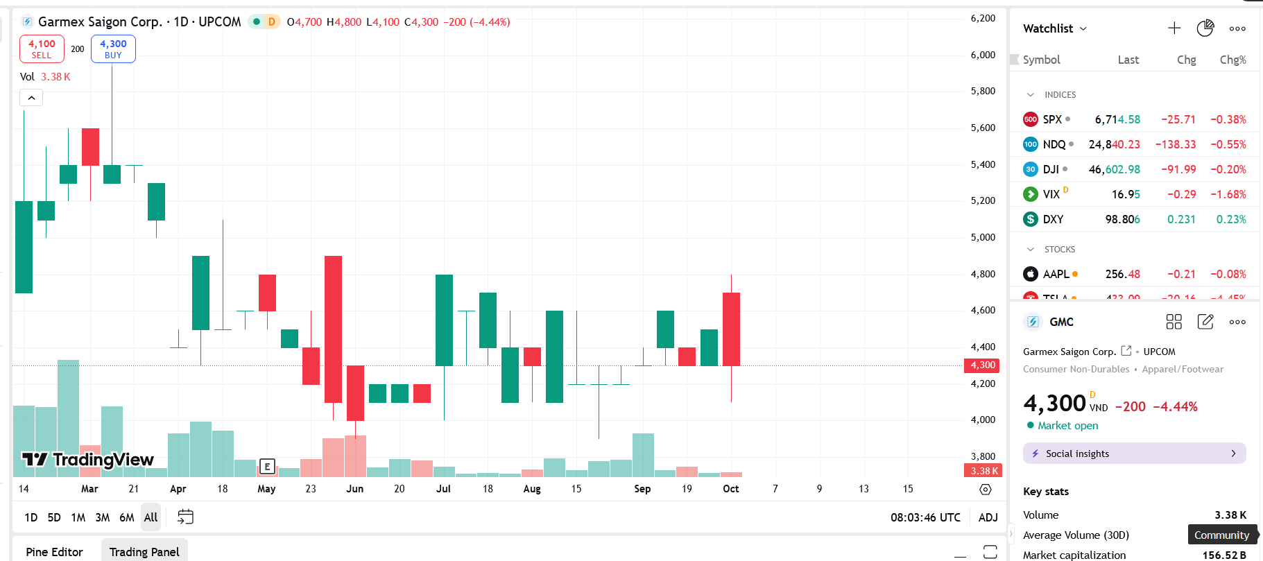 Sơ đồ giá Pg88vnd dành cho Android và iOS tại Việt Nam GMC trên TradingView.