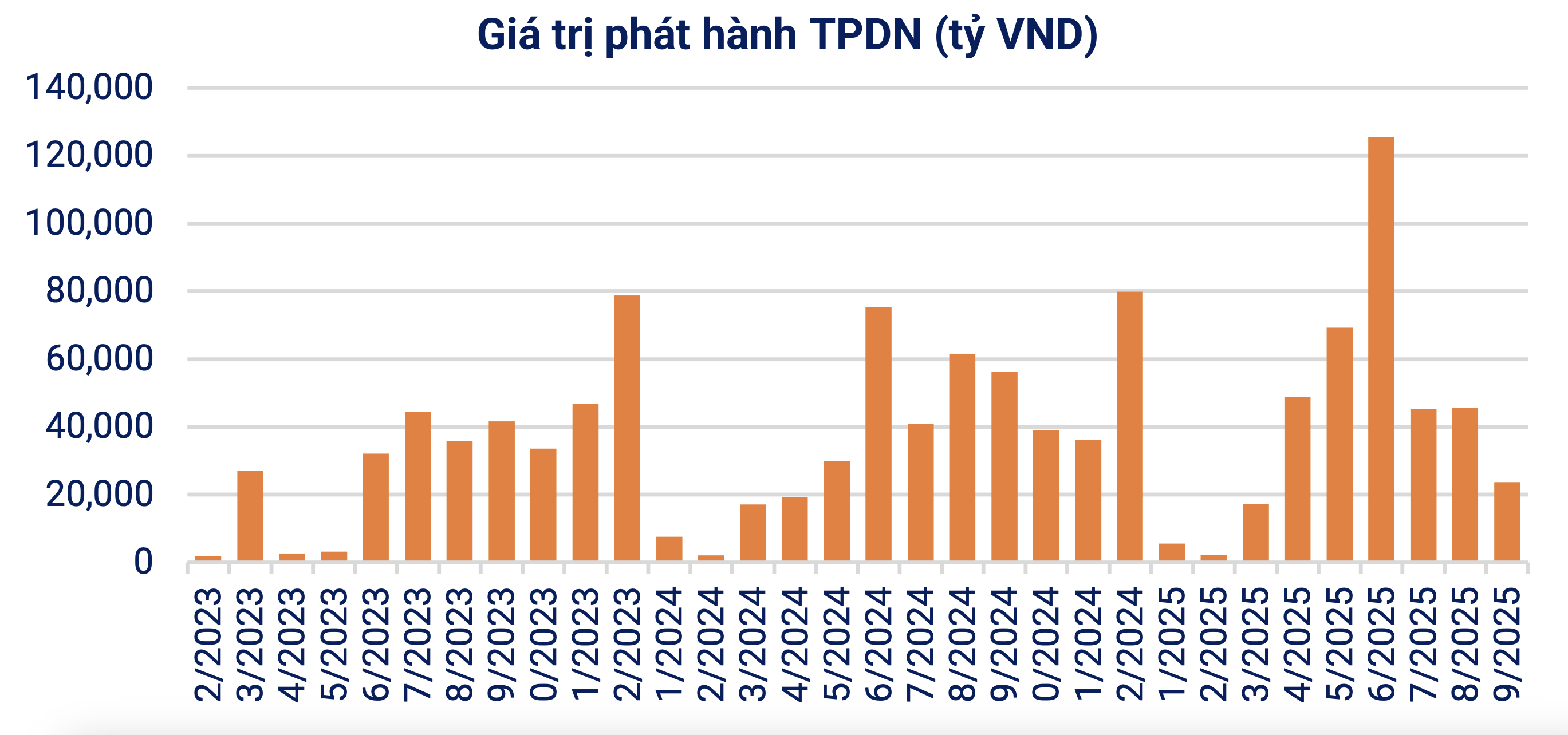 Giá trị phát hành trái phiếu PG88 Link Dễ Nhớ Pg88.com trong tháng 9 (Nguồn: VBMA)