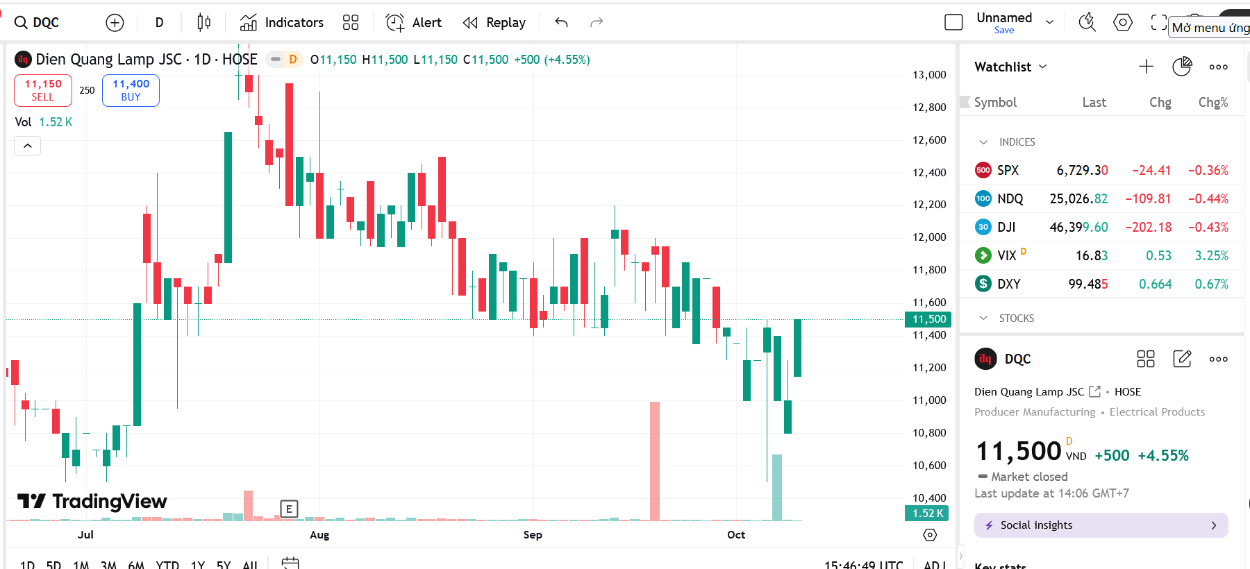 Sơ đồ giá Pg88vnd dành cho Android và iOS tại Việt Nam DQC trên TradingView.