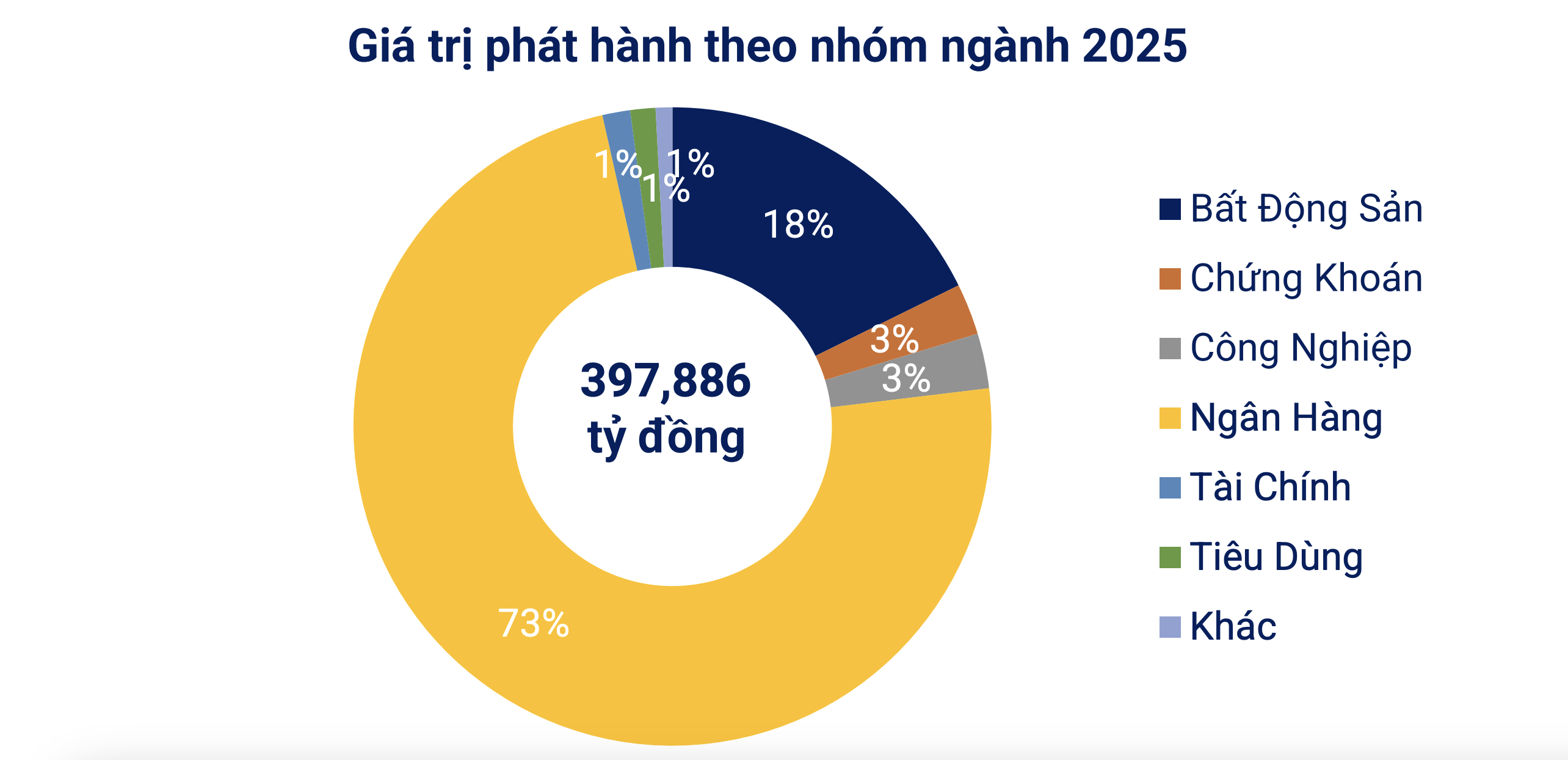 Cơ cấu phát hành trái phiếu PG88 Link Dễ Nhớ Pg88.com trong 8 tháng đầu năm&nbsp; (Nguồn VBMA)