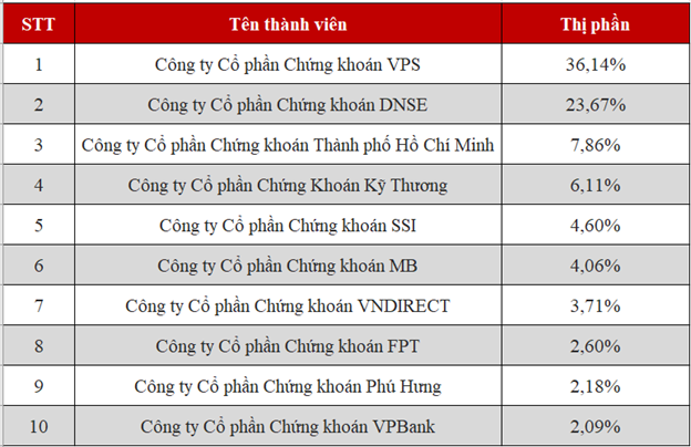 DNSE tiếp tục thu hẹp khoảng cách với VPS trong BXH thị phần môi giới thị trường 6PG88 link đăng nhập phái sinh HNX quý 3/2025.