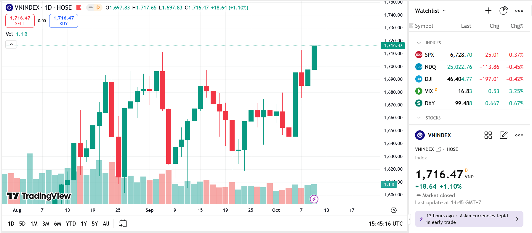 VN-Index vượt đỉnh 1.700, công ty 6PG88 link đăng nhập vẫn đánh giá thận trọng