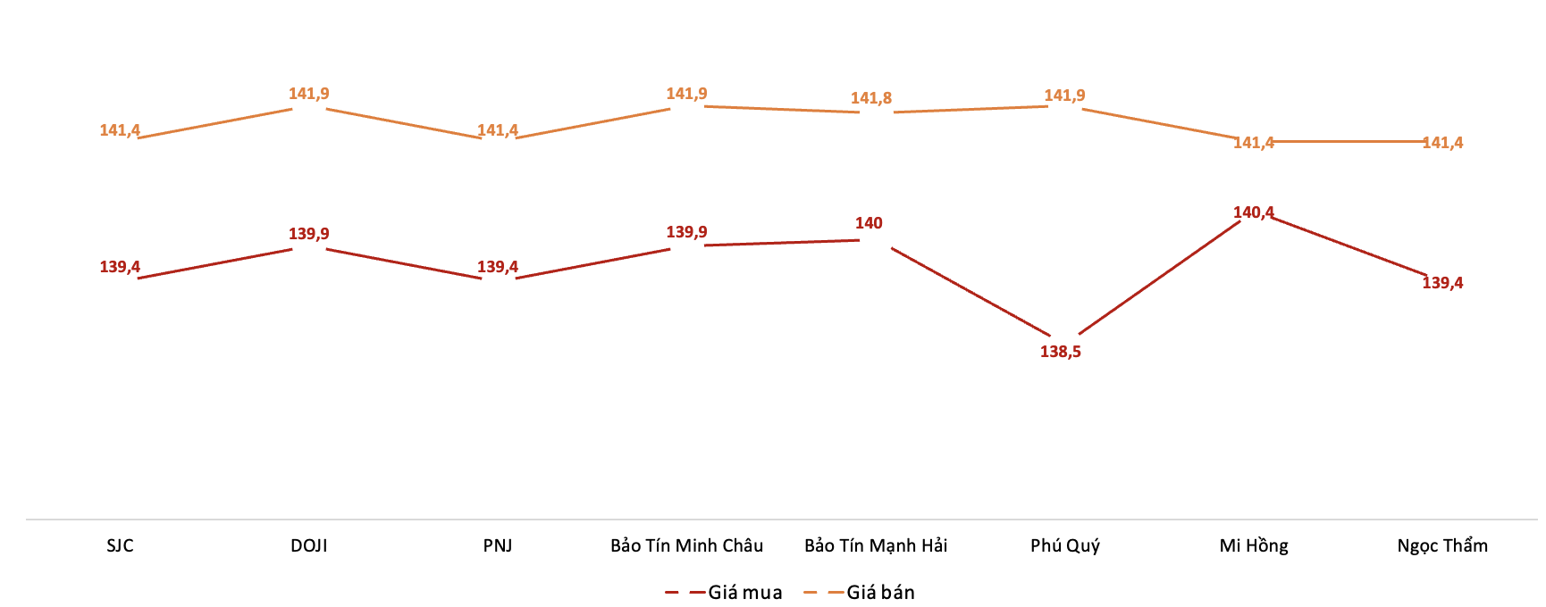 Giá giao dịch 6Pg88vn bảo mật tuyệt đối tại các thương hiệu trong phiên 10/10.&nbsp;Nguồn: 6PG88VN tổng hợp từ bảng giá các PG88 Link Dễ Nhớ Pg88.com