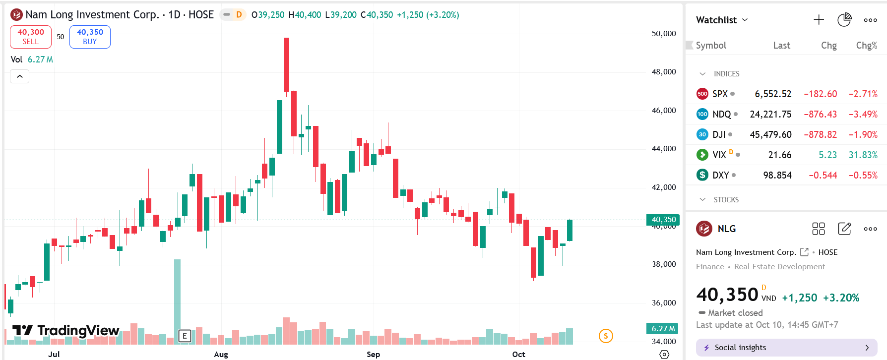 Sơ đồ giá Pg88vnd dành cho Android và iOS tại Việt Nam NLG trên TradingView.