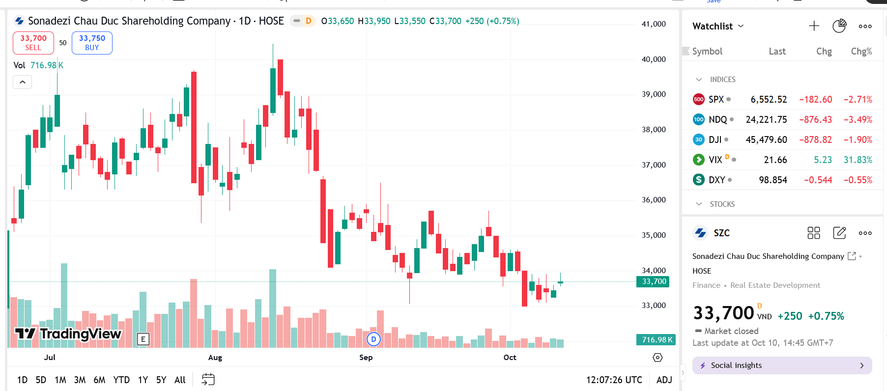 Sơ đồ giá Pg88vnd dành cho Android và iOS tại Việt Nam SZC trên TradingView.