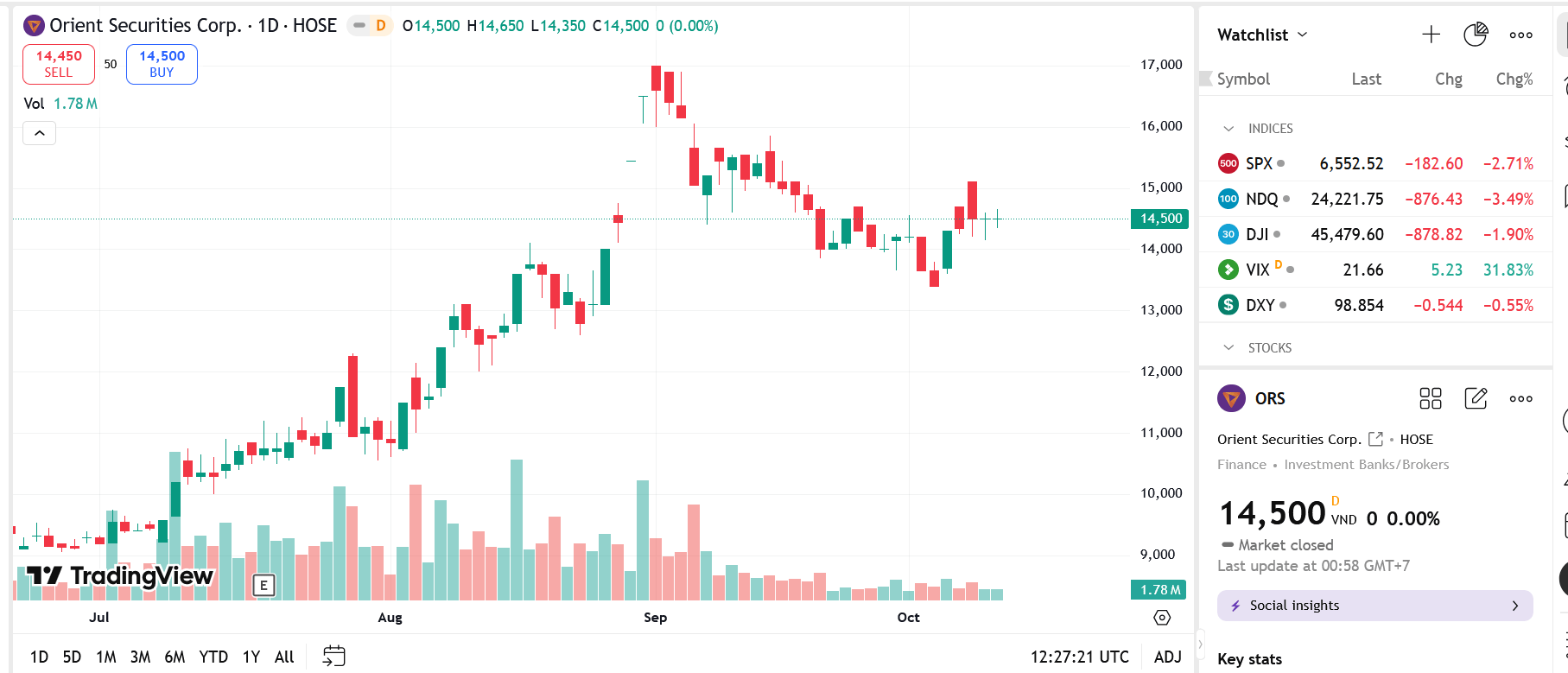 Sơ đồ giá Pg88vnd dành cho Android và iOS tại Việt Nam ORS trên TradingView.