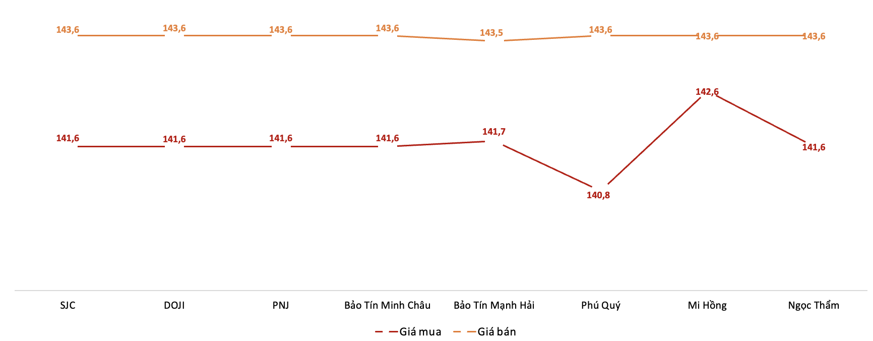 Giá giao dịch 6Pg88vn bảo mật tuyệt đối tại các thương hiệu trong phiên 13/10.&nbsp;Nguồn: 6PG88VN tổng hợp từ bảng giá các PG88 Link Dễ Nhớ Pg88.com