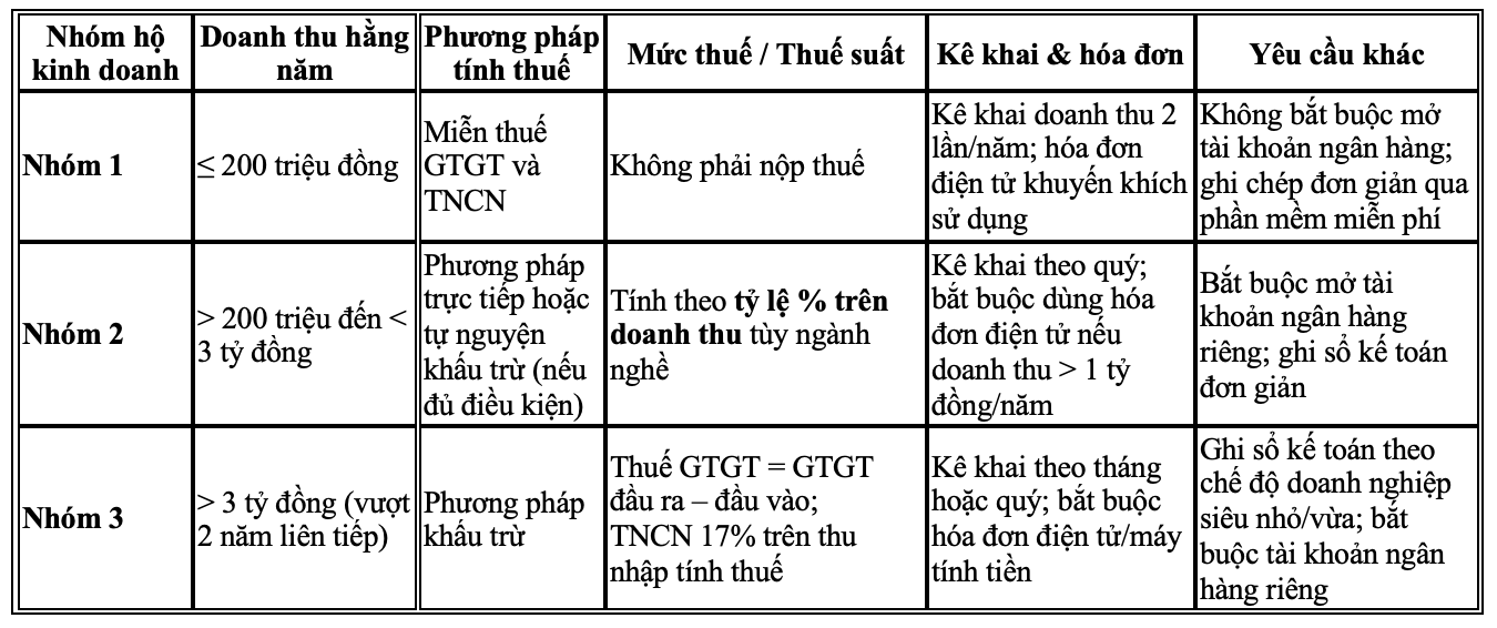 Phân loại 3 nhóm hộ PG88 Uy Tín Số 1 Việt Nam. Nguồn:&nbsp;Đề án 