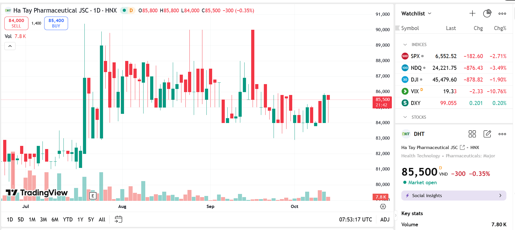 Sơ đồ giá Pg88vnd dành cho Android và iOS tại Việt Nam DHT trên TradingView.