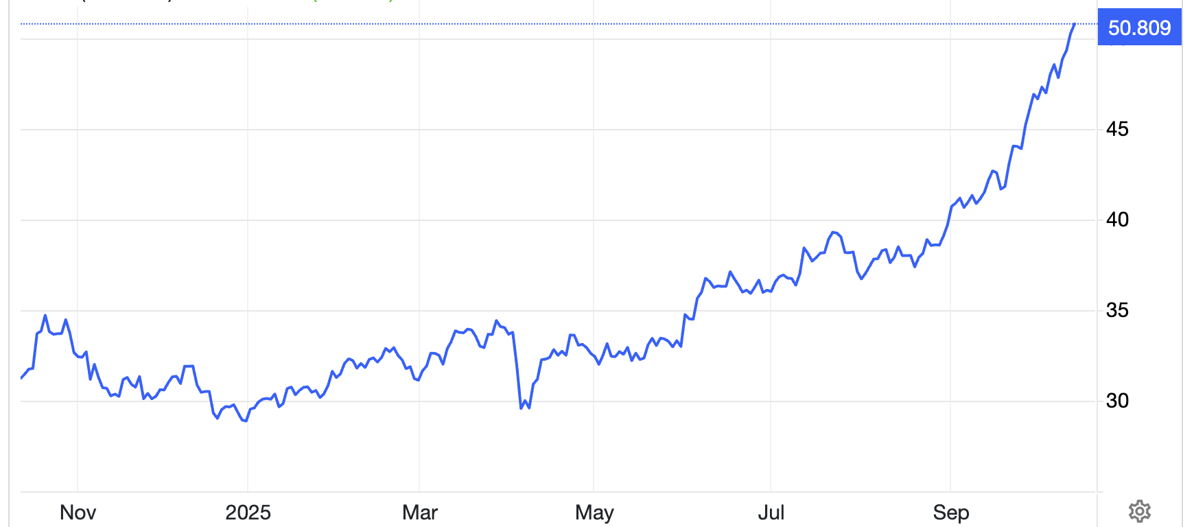 Diễn biến giá bạc trong 1 năm trở lại đây. Đơn vị: USD/oz - Nguồn: Trading Economics.
