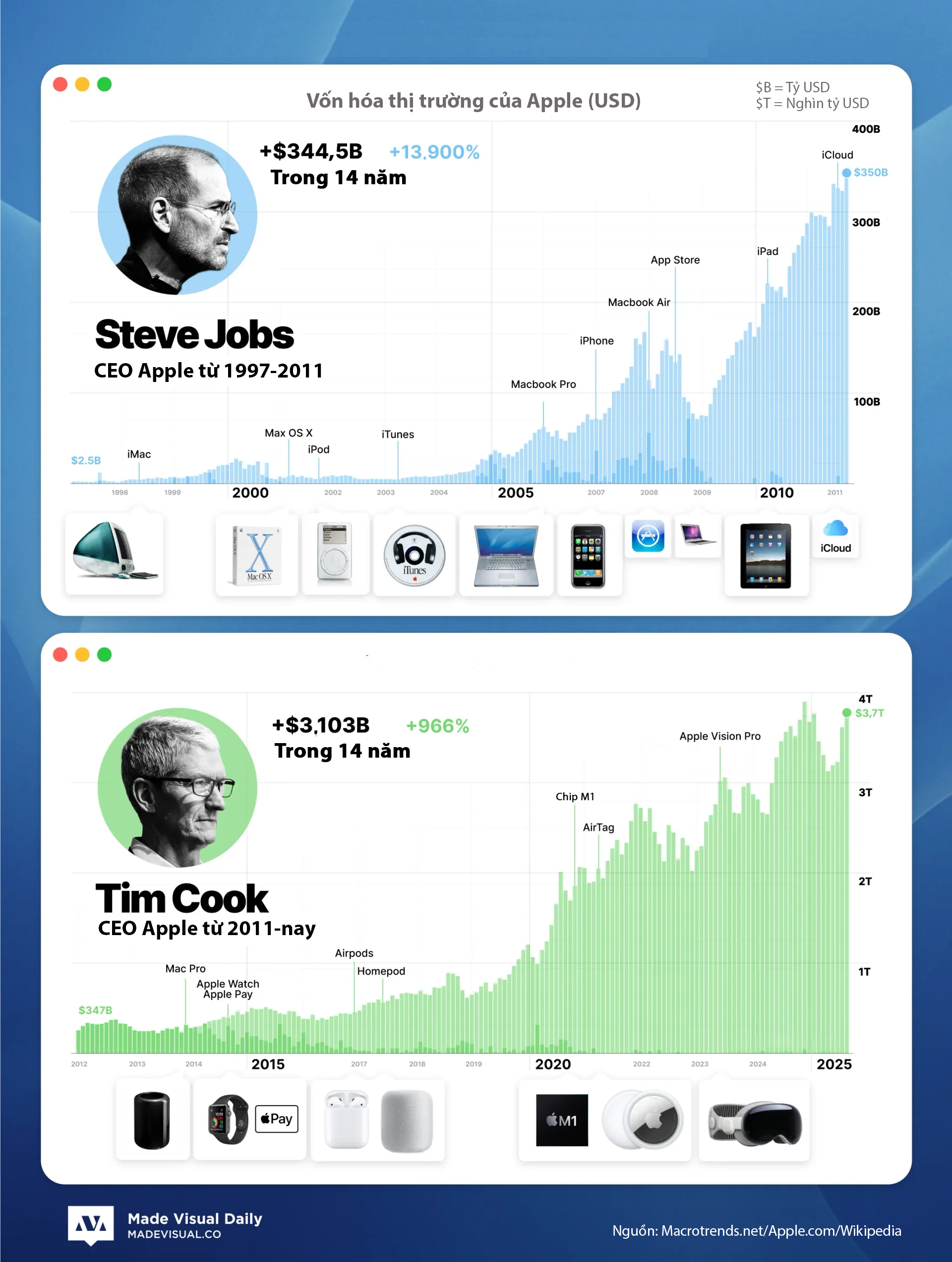 So sánh hai kỷ nguyên của Apple dưới thời Steve Jobs và Tim Cook