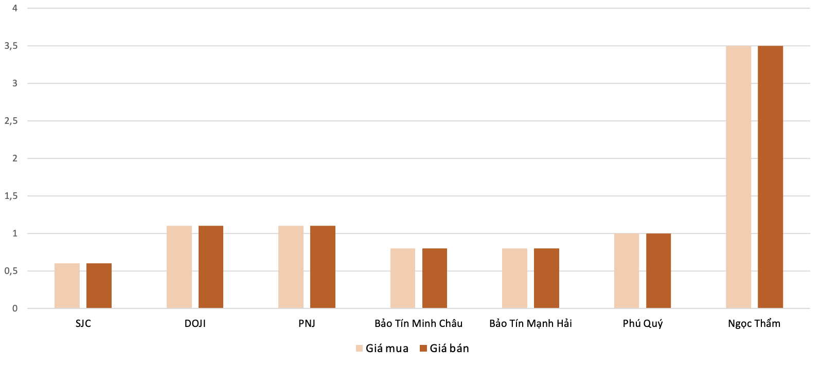 Mức độ tăng, giảm giá mua,bán vàng nhẫn trong phiên 13/10 so với phiên 11/10.&nbsp;Nguồn: 6PG88VN tổng hợp và tính toán