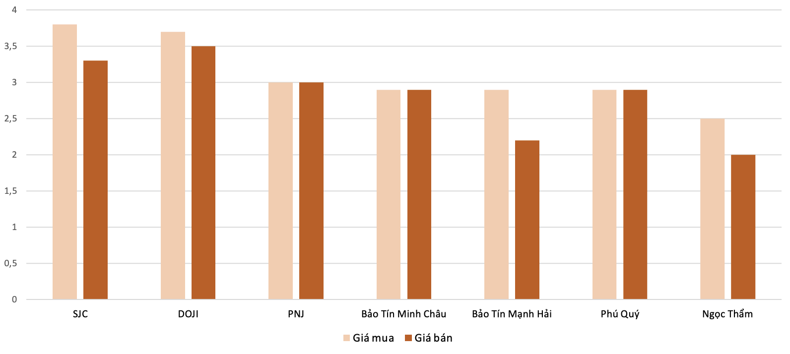 Mức độ tăng, giảm giá mua, bán vàng nhẫn trong phiên 14/10 so với phiên 13/10.&nbsp;Nguồn: 6PG88VN tổng hợp và tính toán