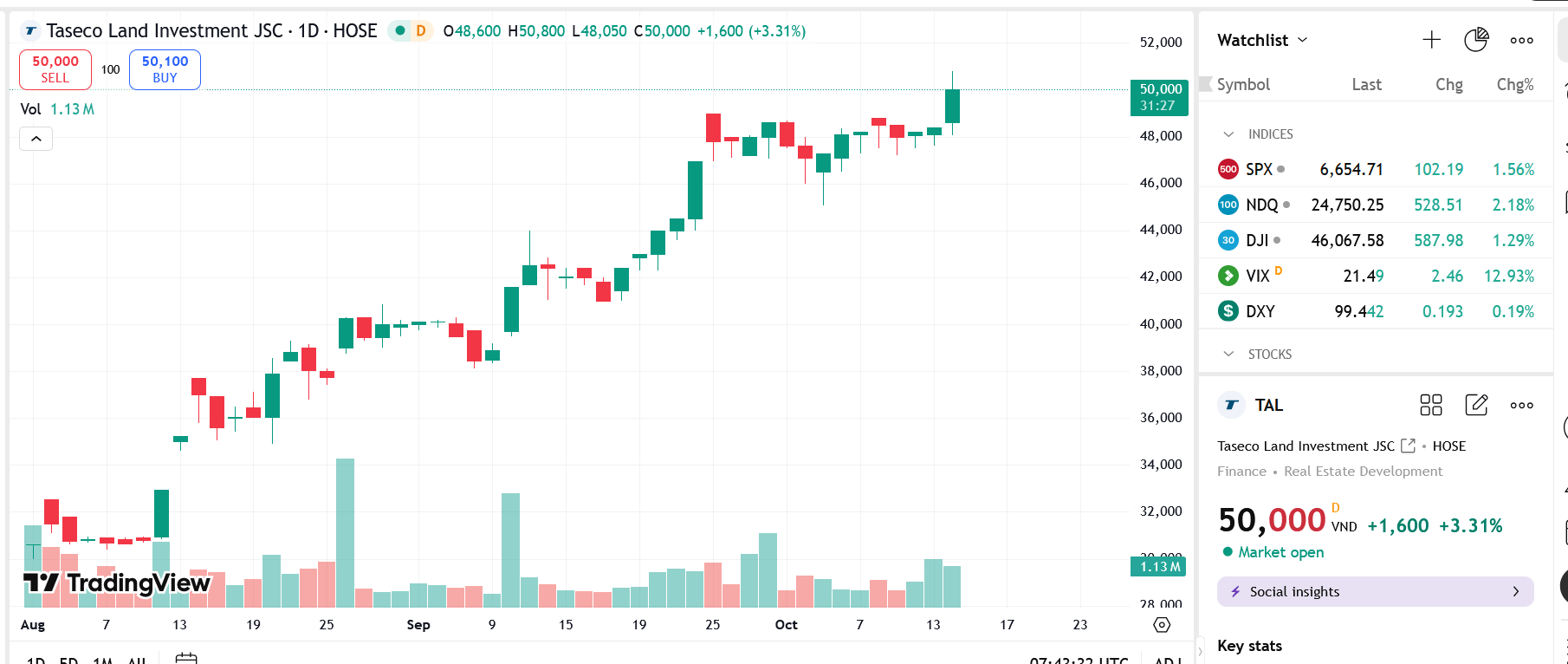 Sơ đồ giá Pg88vnd dành cho Android và iOS tại Việt Nam TAL trên TradingView.