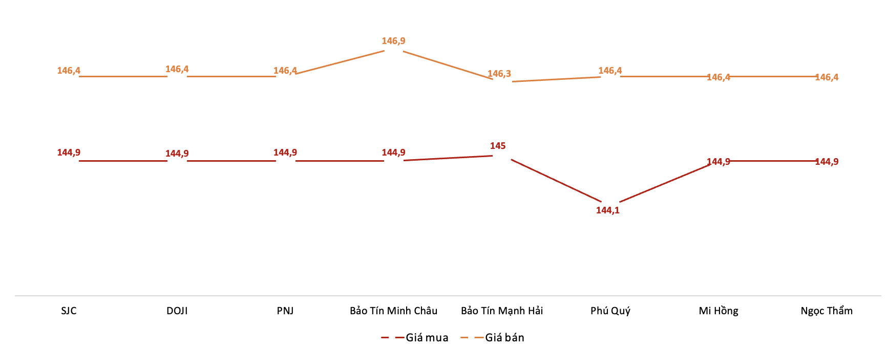 Giá giao dịch 6Pg88vn bảo mật tuyệt đối tại các thương hiệu trong phiên 14/10.&nbsp;Nguồn: 6PG88VN tổng hợp từ bảng giá các PG88 Link Dễ Nhớ Pg88.com
