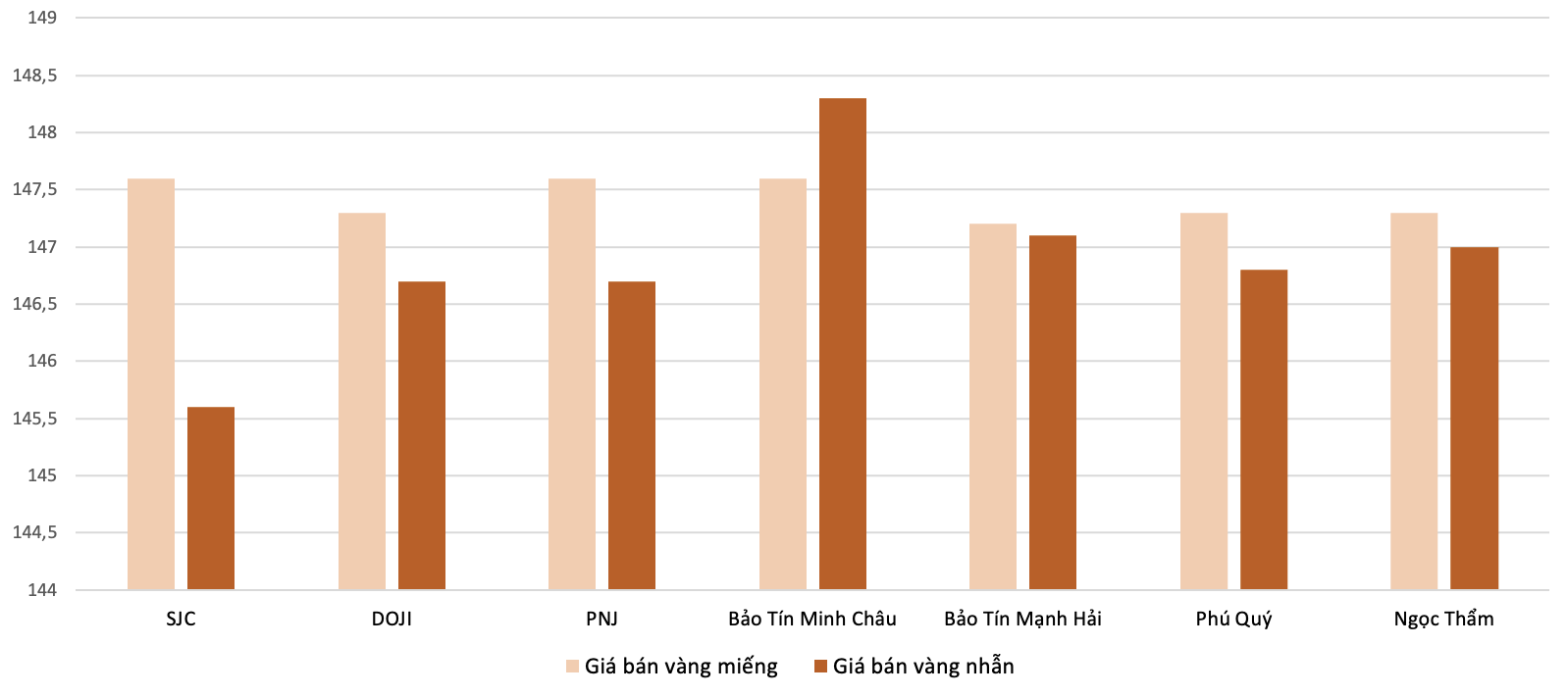 Giá bán 6Pg88vn bảo mật tuyệt đối SJC và giá bán vàng nhẫn tại các thương hiệu trong phiên 15/10.&nbsp;Nguồn: 6PG88VN tổng hợp
