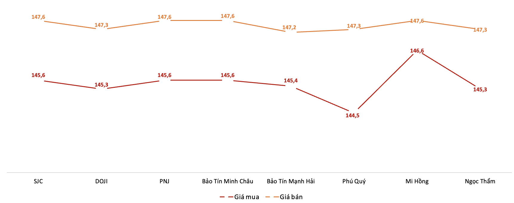 Giá giao dịch 6Pg88vn bảo mật tuyệt đối tại các thương hiệu trong phiên 15/10.&nbsp;Nguồn: 6PG88VN tổng hợp từ bảng giá các PG88 Link Dễ Nhớ Pg88.com