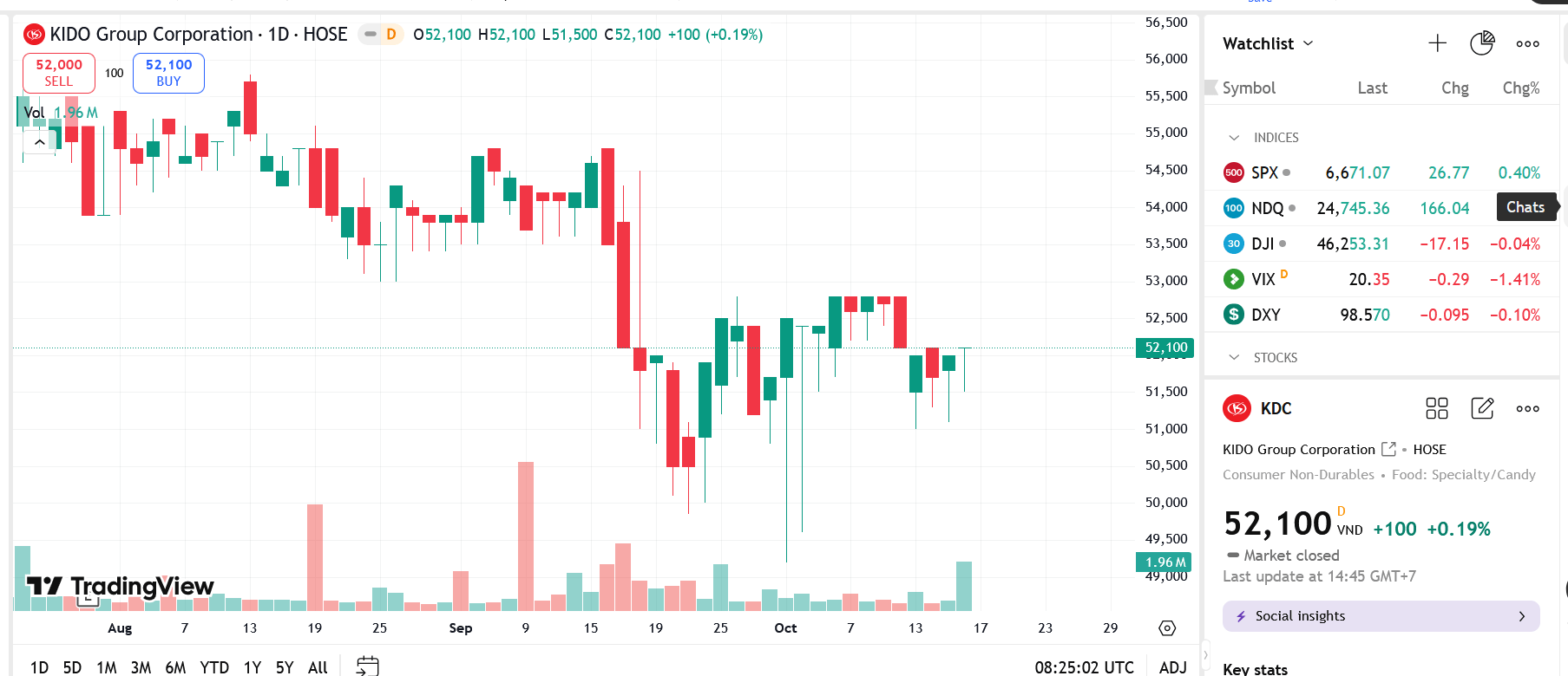 Sơ đồ giá Pg88vnd dành cho Android và iOS tại Việt Nam KDC trên TradingView.