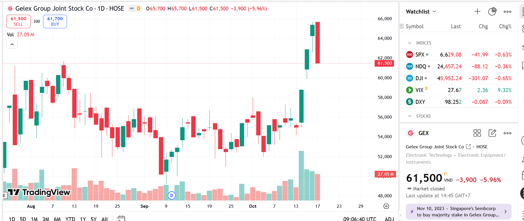 Sơ đồ giá Pg88vnd dành cho Android và iOS tại Việt Nam GEX trên TradingView.