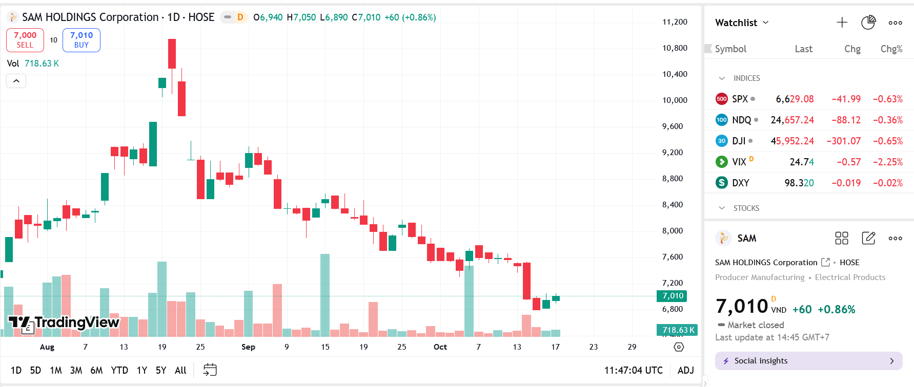Sơ đồ giao dịch giá Pg88vnd dành cho Android và iOS tại Việt Nam SAM trên TradingView.