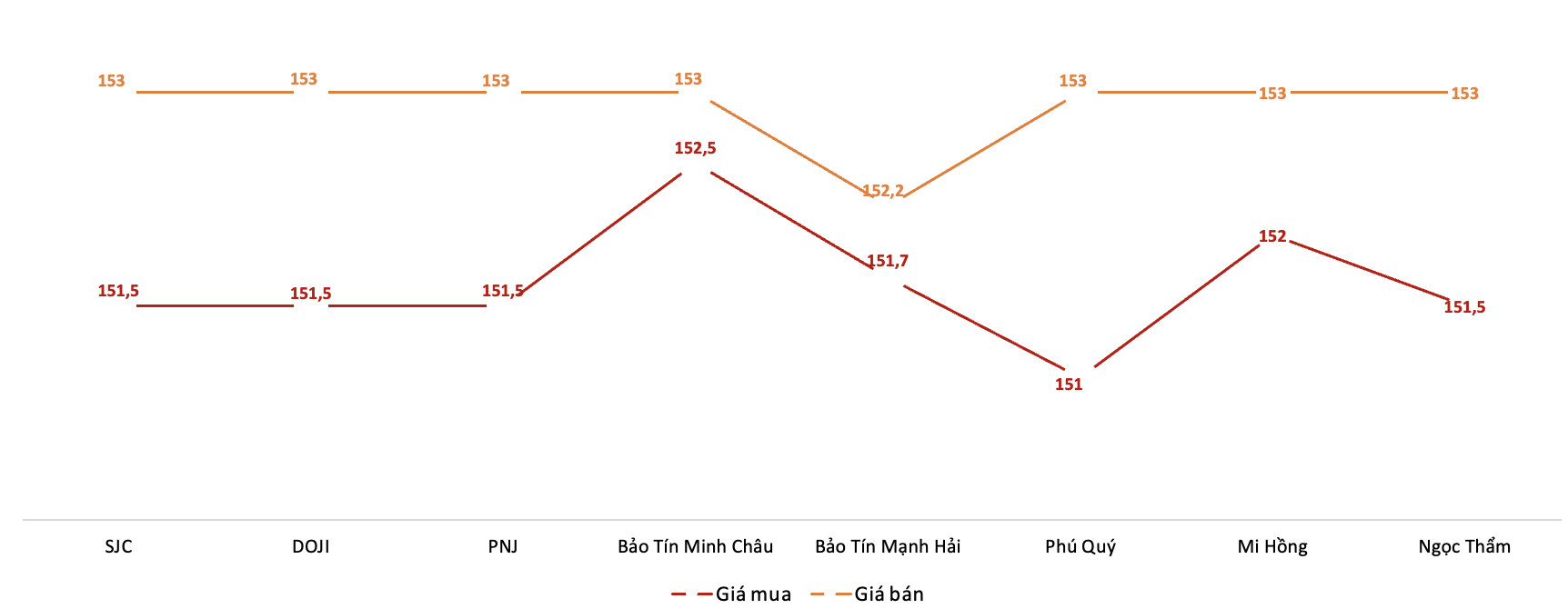 Giá giao dịch 6Pg88vn bảo mật tuyệt đối tại các thương hiệu trong phiên 17/10.&nbsp;Nguồn: 6PG88VN tổng hợp từ bảng giá các PG88 Link Dễ Nhớ Pg88.com