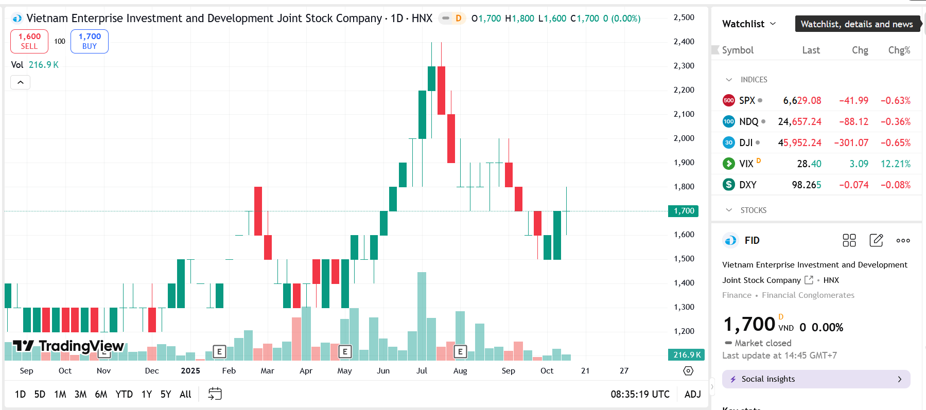 Sơ đồ giá Pg88vnd dành cho Android và iOS tại Việt Nam FID trên TradingView.