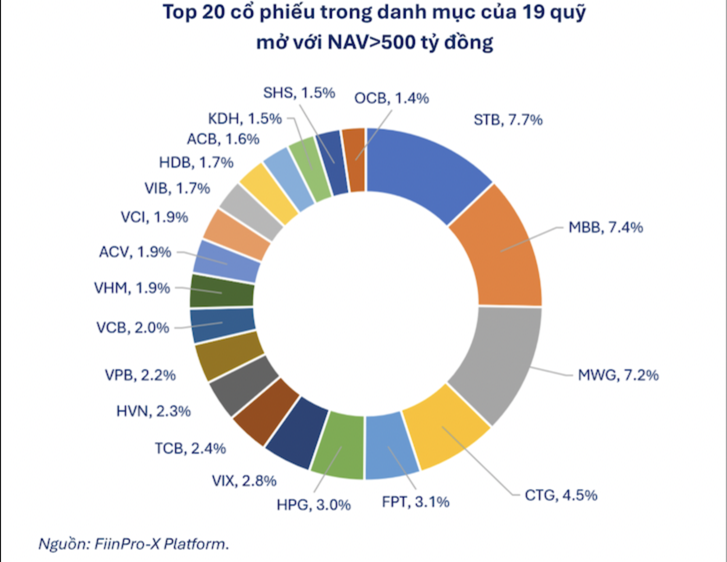 Top 20 Pg88vnd dành cho Android và iOS tại Việt Nam chiếm tỷ trọng lớn trong danh mục năm giữ của 19 quỹ mở cố phiếu. 