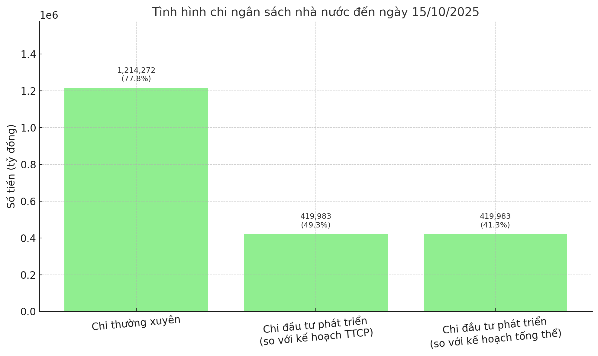 Nguồn: Kho bạc Nhà nước, Bộ Pg88hi tỷ lệ thưởng hấp dẫn