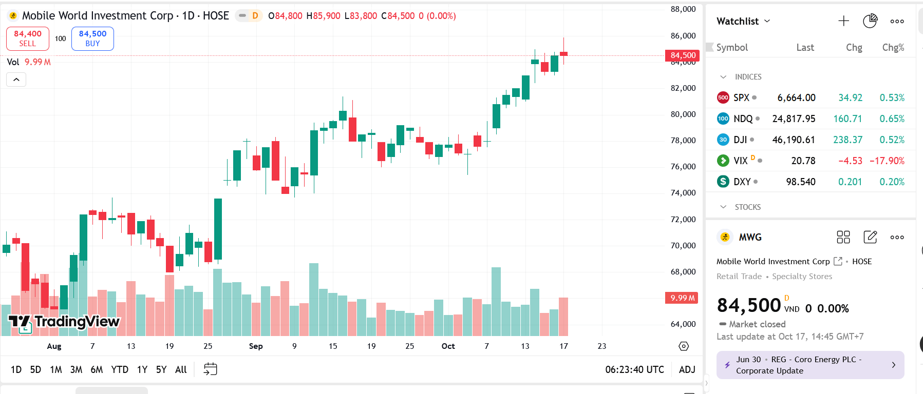 Sơ đồ giá Pg88vnd dành cho Android và iOS tại Việt Nam MWG trên TradingView.