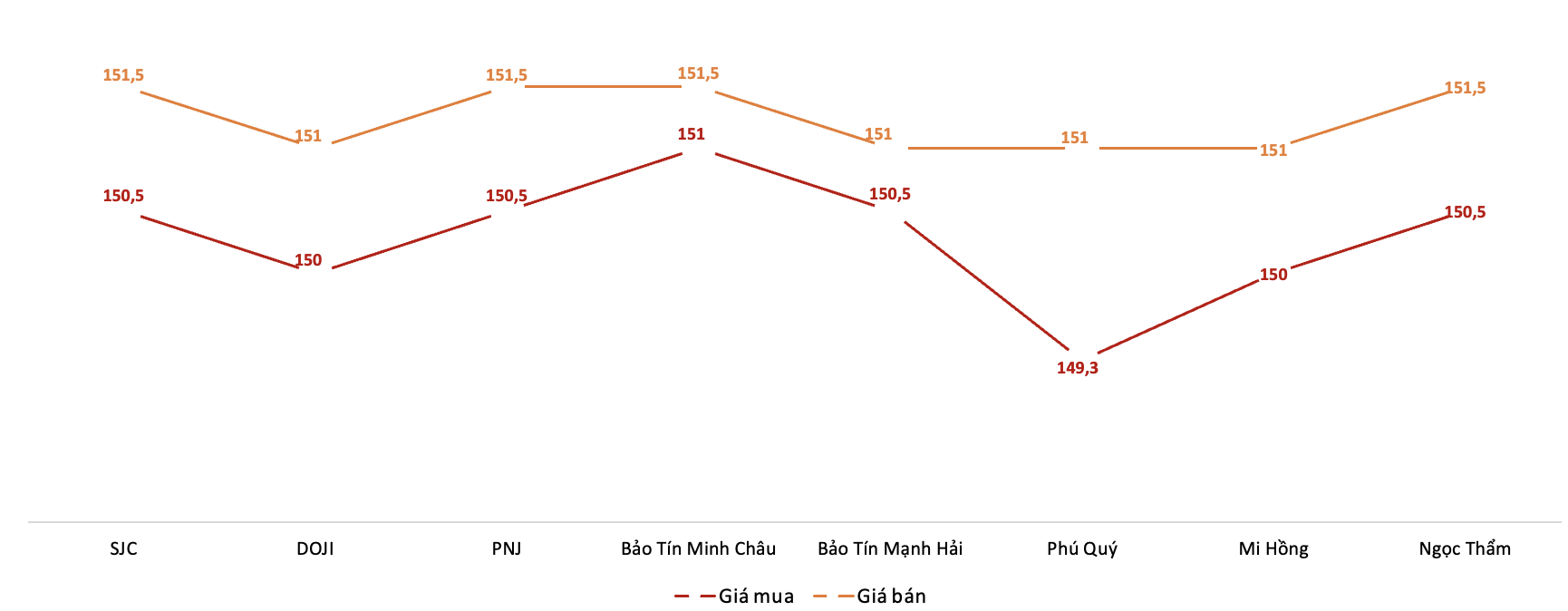 Giá giao dịch 6Pg88vn bảo mật tuyệt đối tại các thương hiệu trong phiên 20/10.&nbsp;Nguồn: 6PG88VN tổng hợp từ bảng giá các PG88 Link Dễ Nhớ Pg88.com.