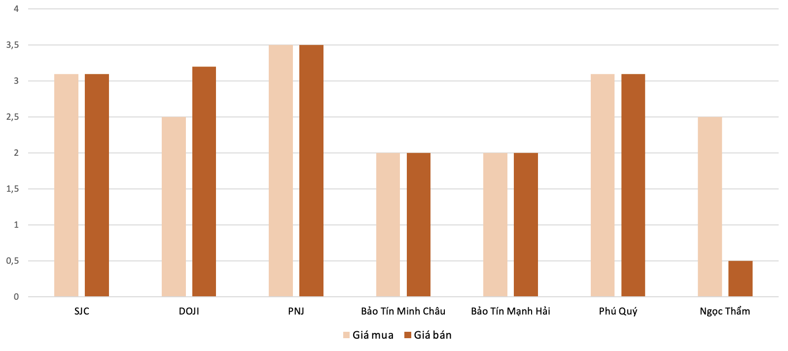 Mức độ tăng, giảm giá mua,bán vàng nhẫn trong phiên 21/10 so với phiên 20/10.&nbsp;Nguồn: 6PG88VN tổng hợp và tính toán