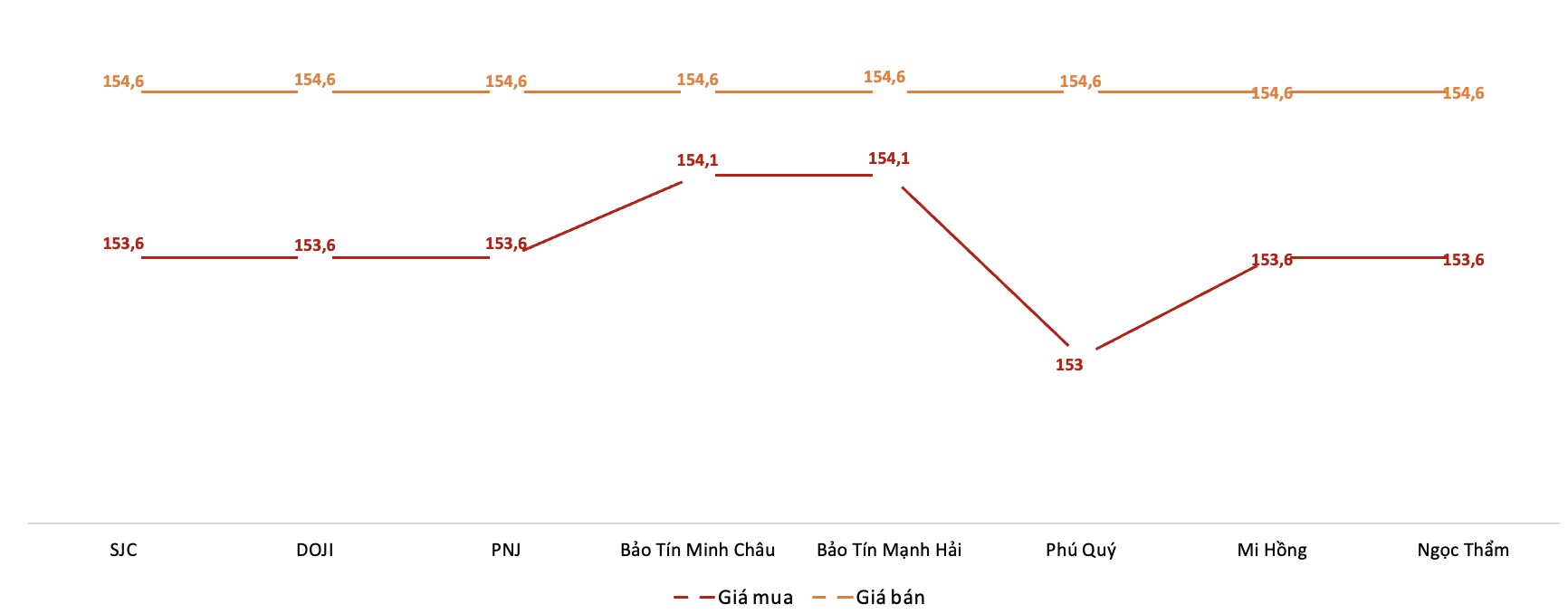 Giá giao dịch 6Pg88vn bảo mật tuyệt đối tại các thương hiệu trong phiên 21/10.&nbsp;Nguồn: 6PG88VN tổng hợp từ bảng giá các PG88 Link Dễ Nhớ Pg88.com