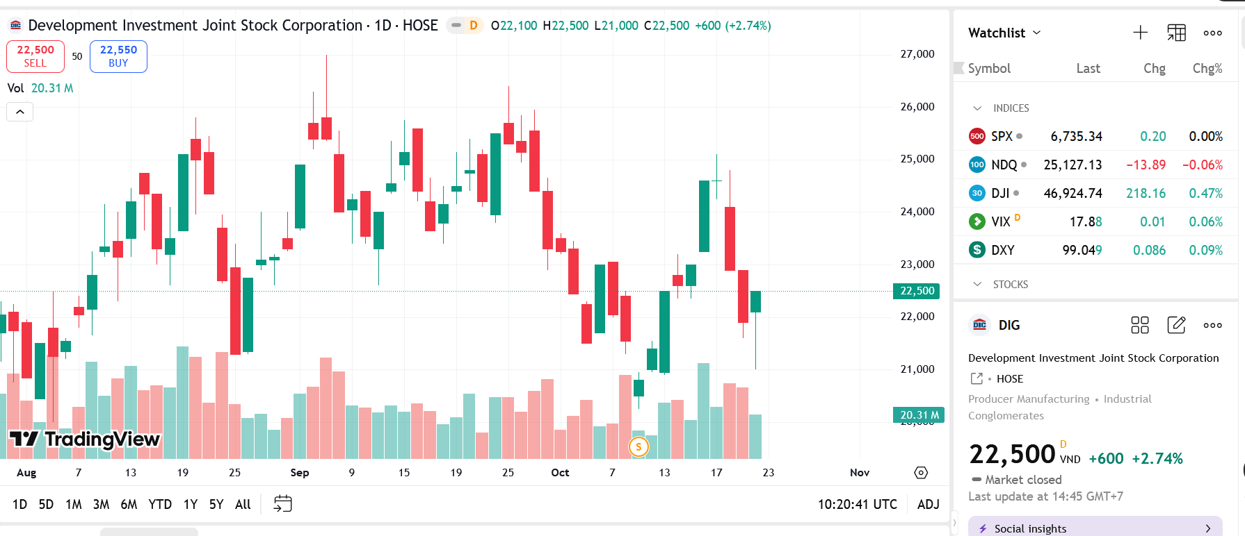 Sơ đồ giá Pg88vnd dành cho Android và iOS tại Việt Nam DIG trên TradingView.