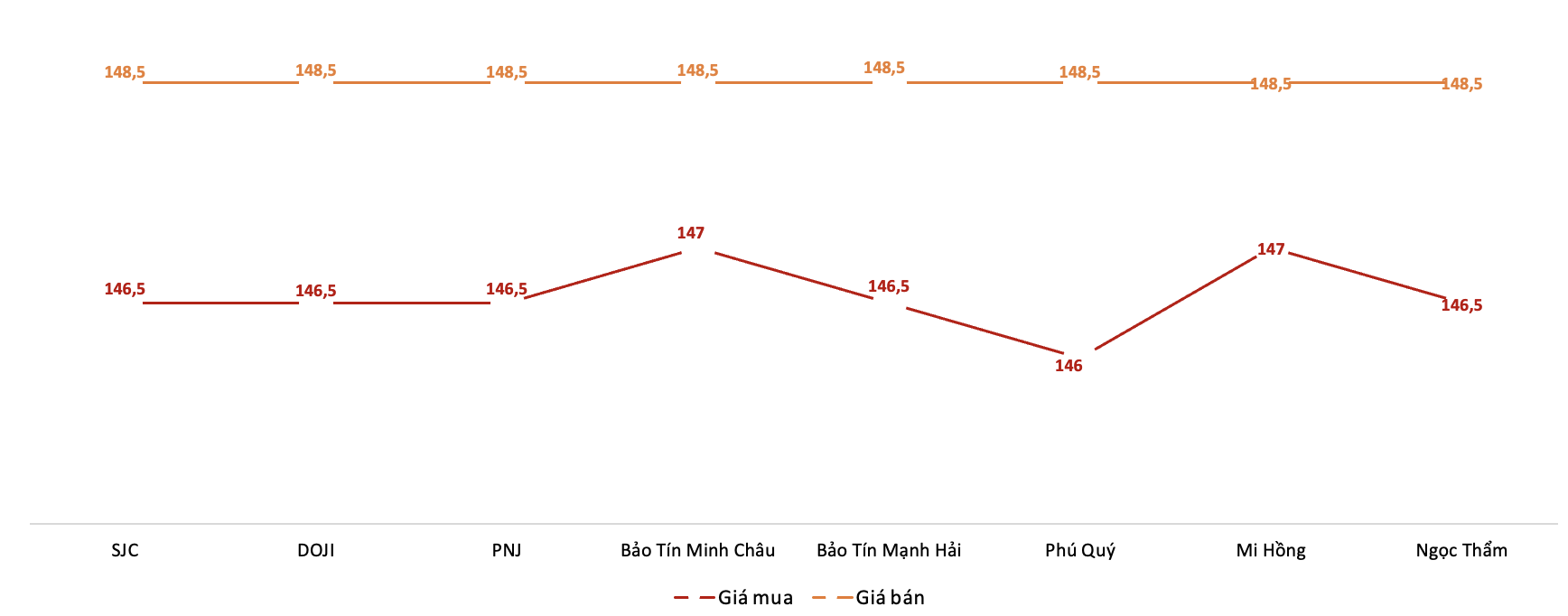 Giá giao dịch 6Pg88vn bảo mật tuyệt đối tại các thương hiệu trong phiên 22/10.&nbsp;Nguồn: 6PG88VN tổng hợp từ bảng giá các PG88 Link Dễ Nhớ Pg88.com