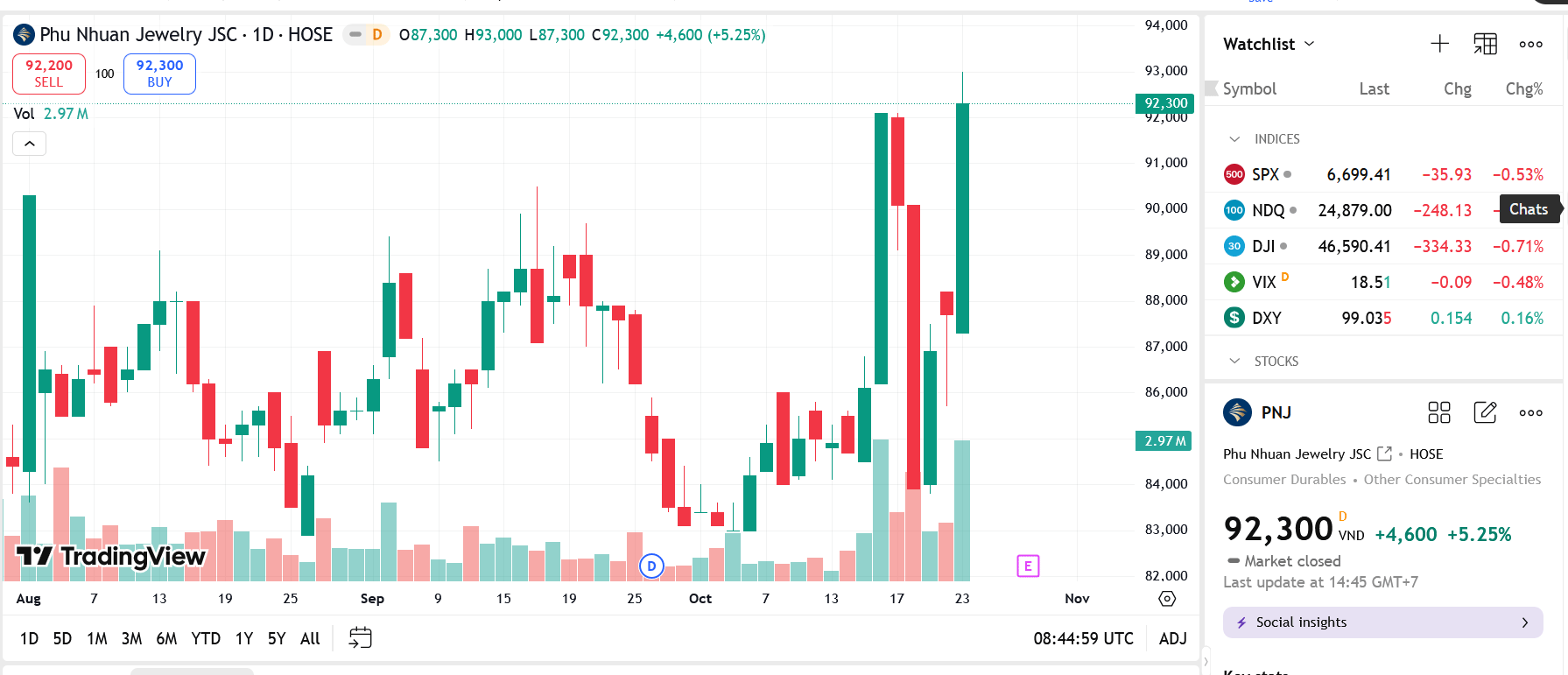 Sơ đồ giá Pg88vnd dành cho Android và iOS tại Việt Nam PNJ trên TradingView.