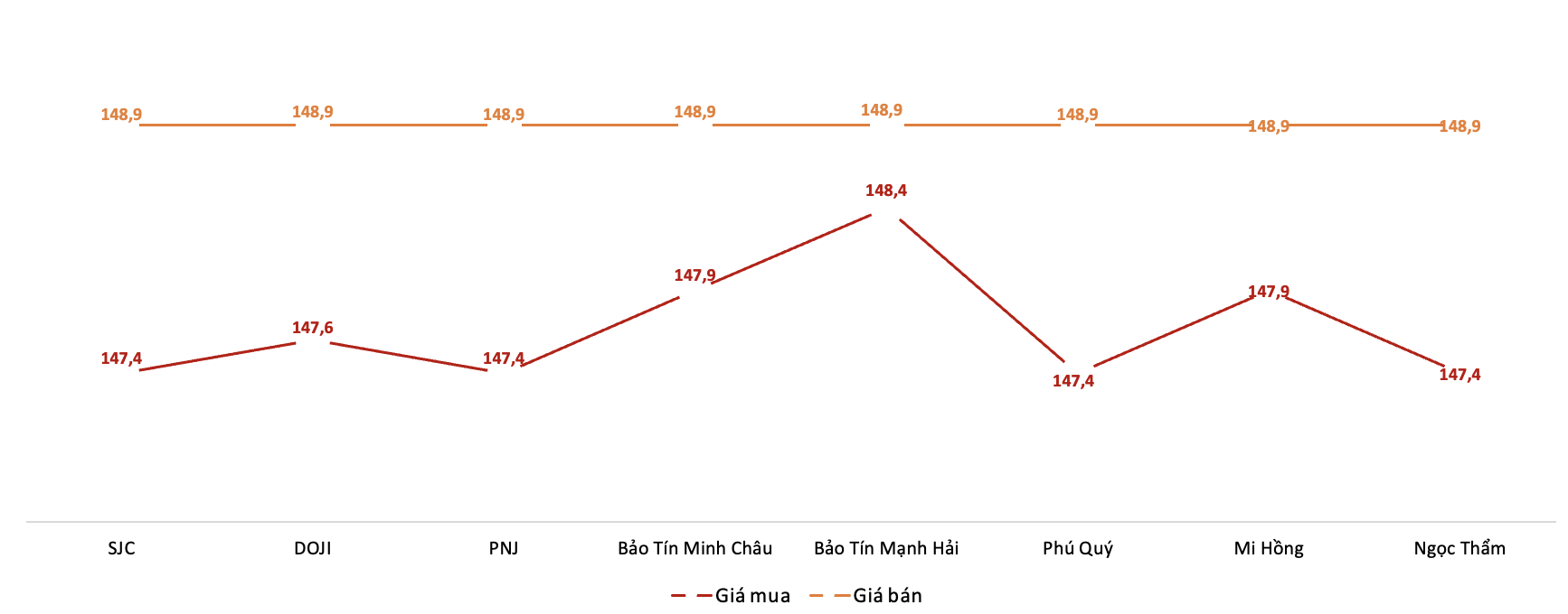 Giá giao dịch 6Pg88vn bảo mật tuyệt đối tại các thương hiệu trong phiên 27/10.&nbsp;Nguồn: 6PG88VN tổng hợp từ bảng giá các PG88 Link Dễ Nhớ Pg88.com