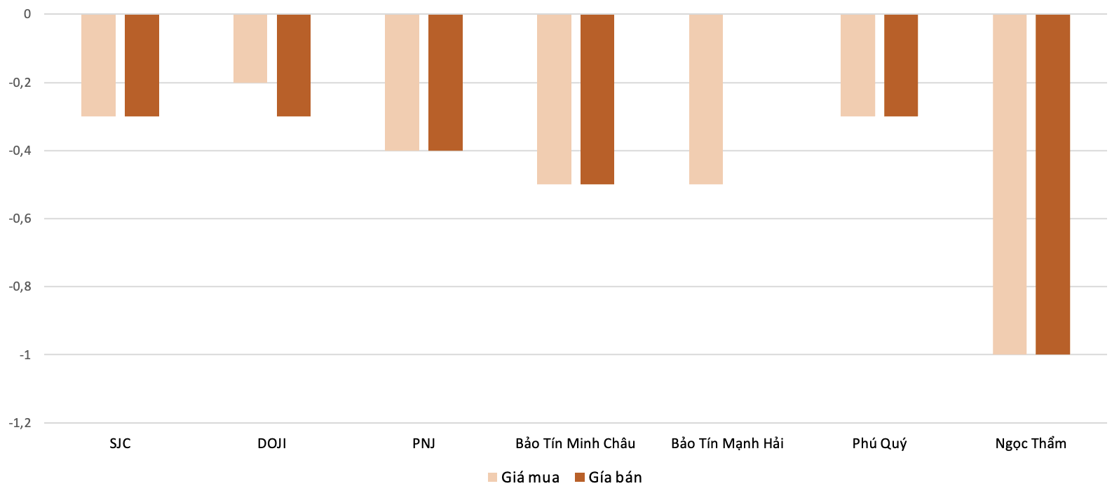 Mức độ tăng, giảm giá mua, bán vàng nhẫn trong phiên 27/10 so với phiên 25/10.&nbsp;Nguồn: 6PG88VN tổng hợp và tính toán