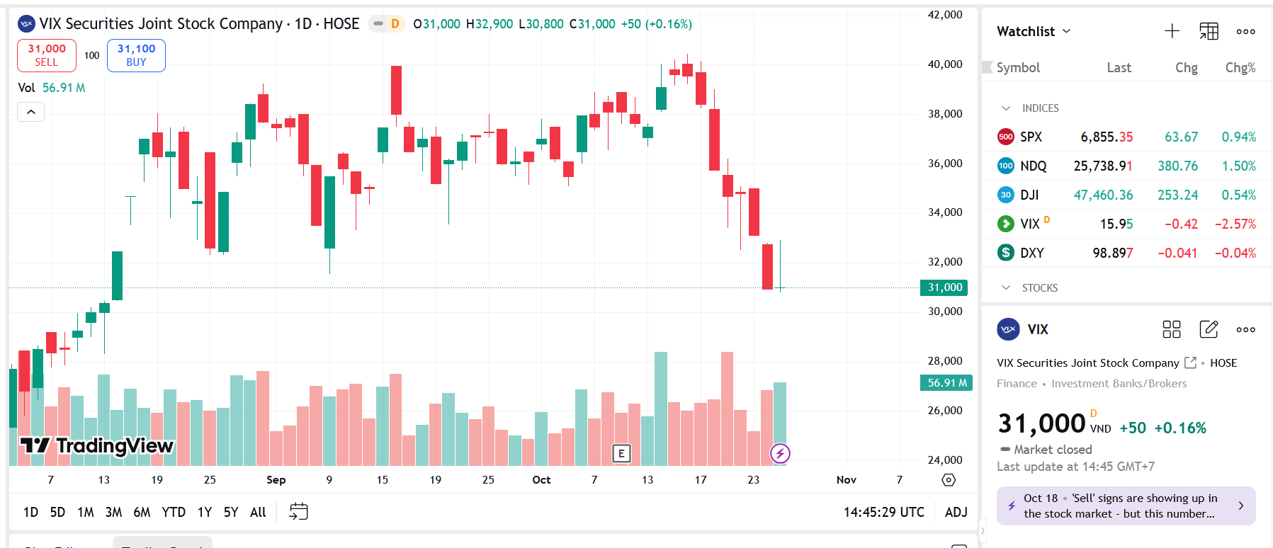 Sơ đồ giá Pg88vnd dành cho Android và iOS tại Việt Nam VIX trên TradingView.