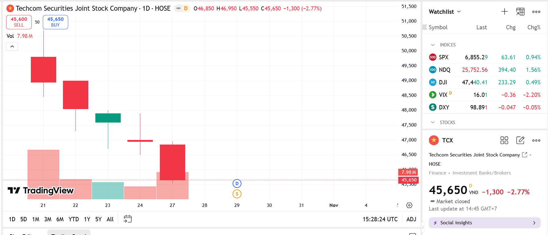 Sơ đồ giá Pg88vnd dành cho Android và iOS tại Việt Nam TCX trên TradingView.