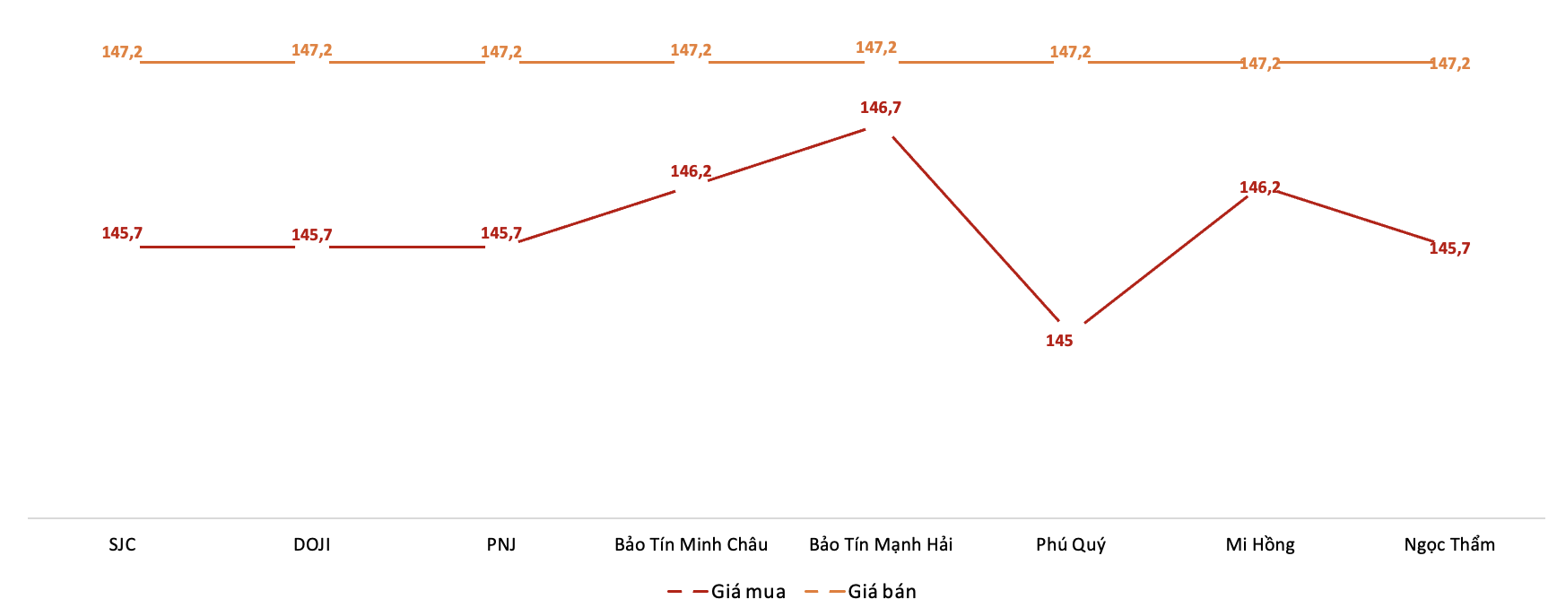 Giá giao dịch 6Pg88vn bảo mật tuyệt đối tại các thương hiệu trong phiên 28/10.&nbsp;Nguồn: 6PG88VN tổng hợp từ bảng giá các PG88 Link Dễ Nhớ Pg88.com