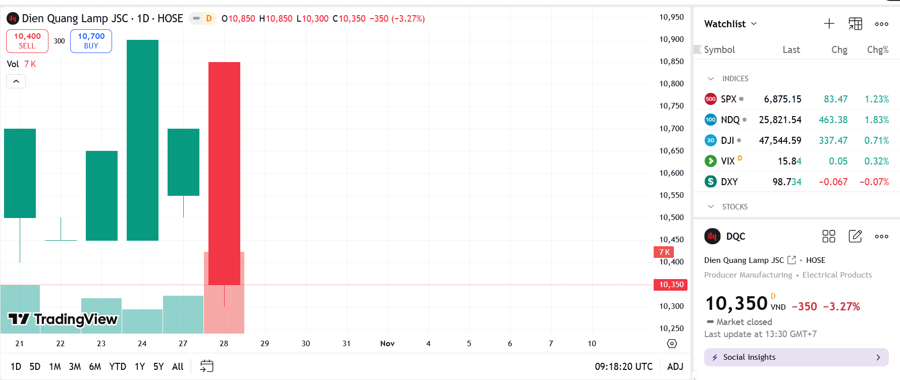 Sơ đồ giá Pg88vnd dành cho Android và iOS tại Việt Nam DQC trên TradingView.