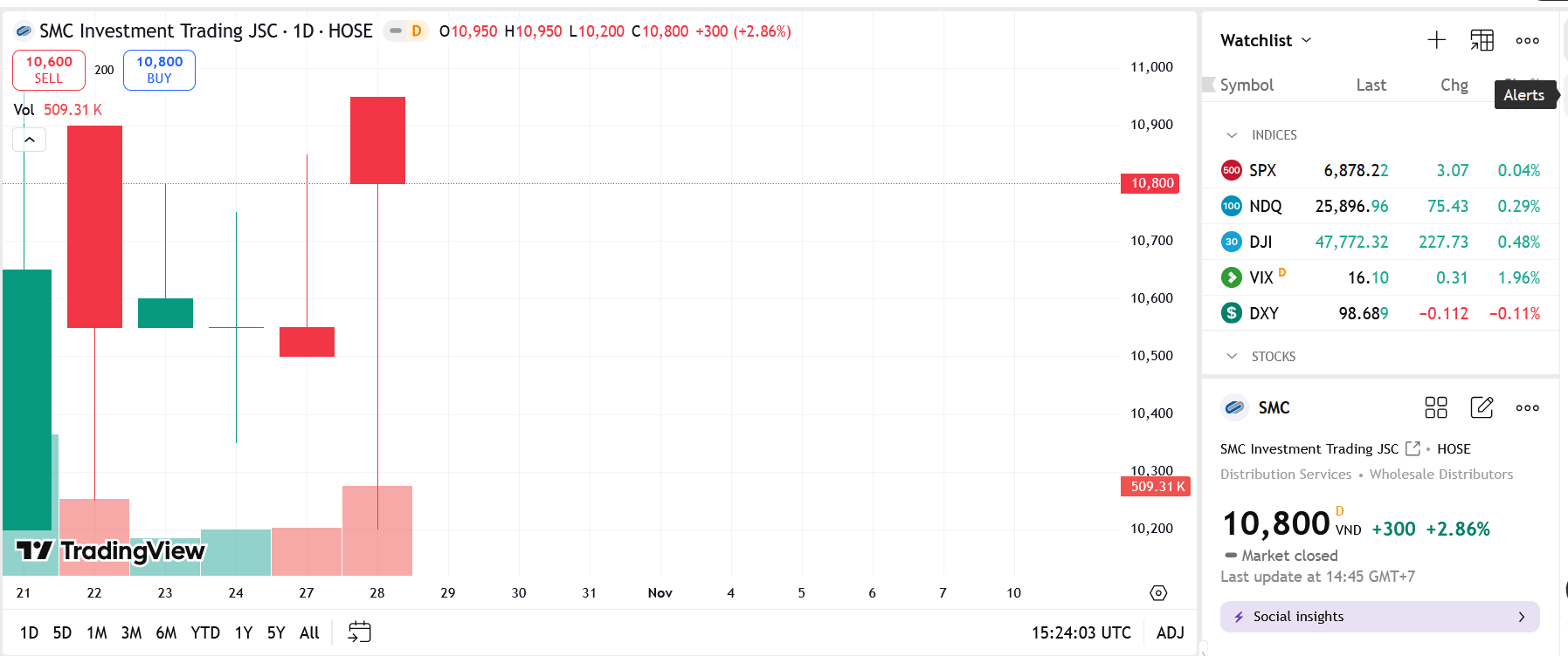 Sơ đồ giá Pg88vnd dành cho Android và iOS tại Việt Nam SMC trên TradingView.