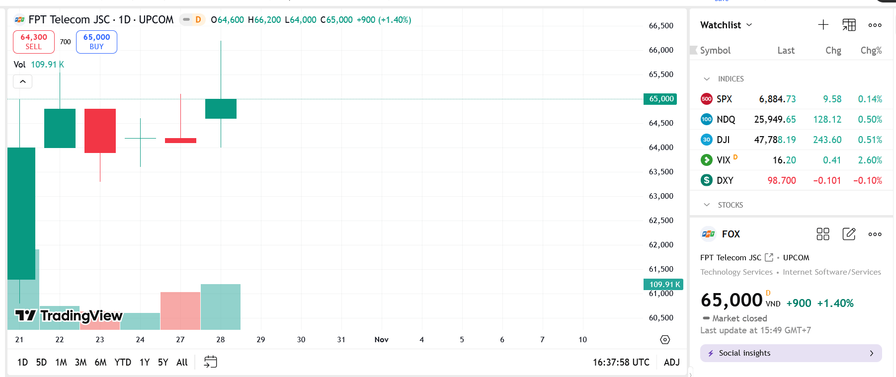 Sơ đồ giá Pg88vnd dành cho Android và iOS tại Việt Nam FOX trên TradingView.