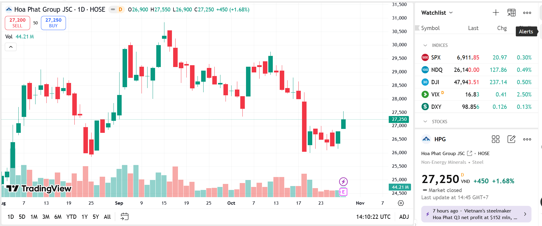 Sơ đồ giá Pg88vnd dành cho Android và iOS tại Việt Nam HPG trên TradingView.