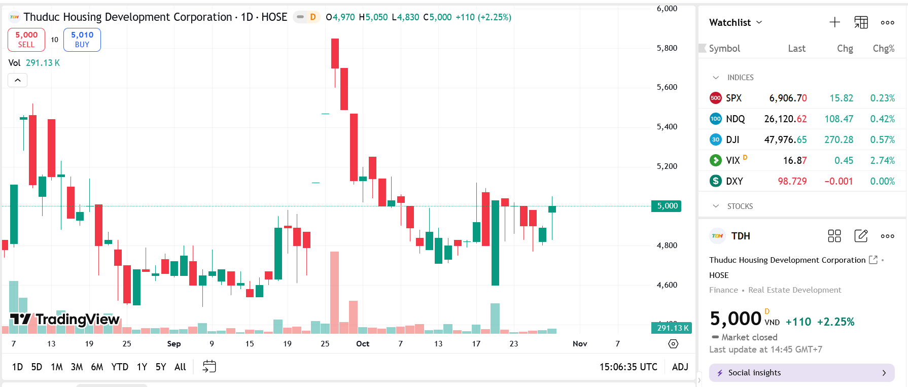 Sơ đồ giá Pg88vnd dành cho Android và iOS tại Việt Nam TDH trên TradingView.
