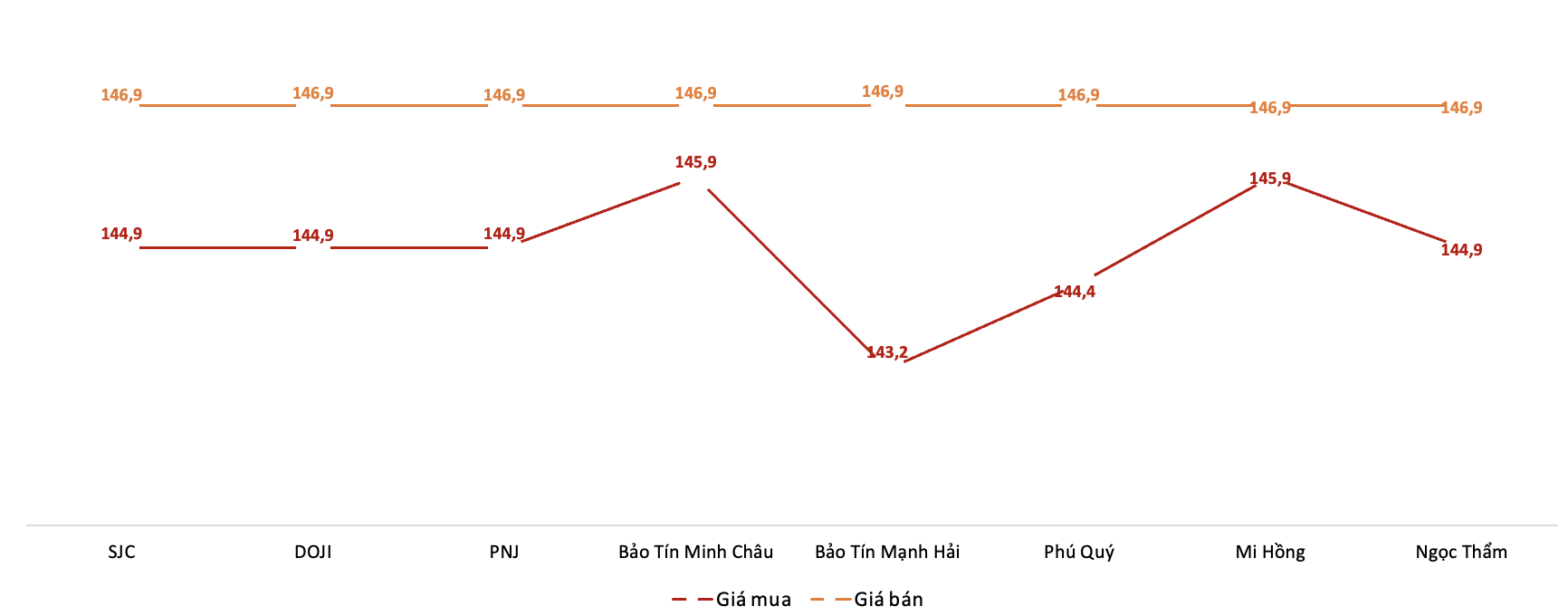 Giá giao dịch 6Pg88vn bảo mật tuyệt đối tại các thương hiệu trong phiên 29/10.&nbsp;Nguồn: 6PG88VN tổng hợp từ bảng giá các PG88 Link Dễ Nhớ Pg88.com