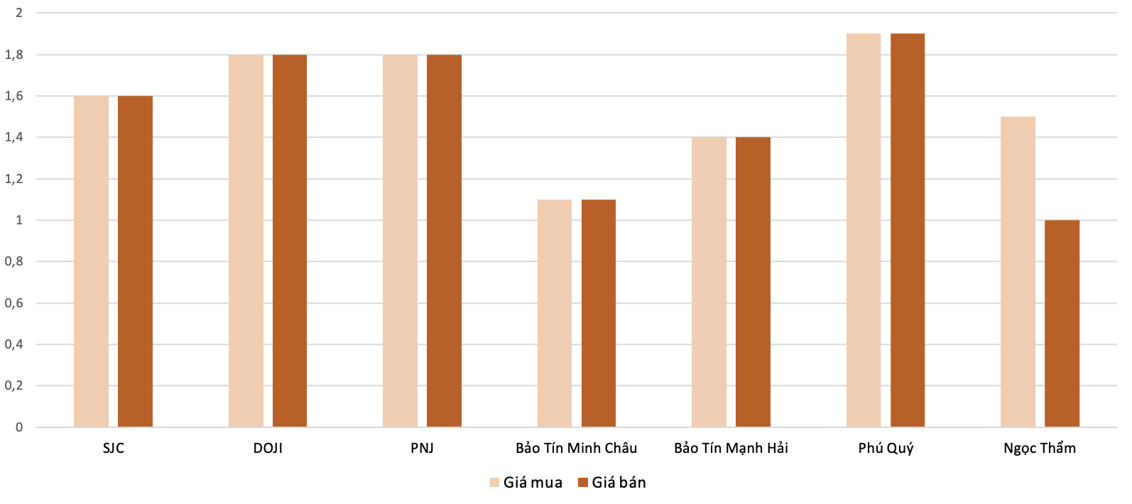 Mức độ tăng, giảm giá mua, bán vàng nhẫn trong phiên 29/10 so với phiên 28/10.&nbsp;Nguồn: 6PG88VN tổng hợp và tính toán