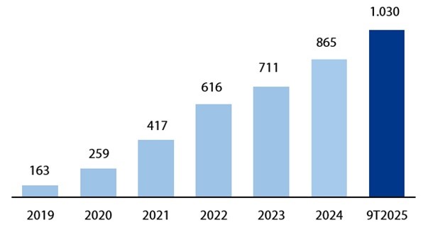 Biểu đồ: Số lượng thẻ tín dụng lưu hành tại VIB từ 2019 - 9T2025 (ĐVT ngàn thẻ).