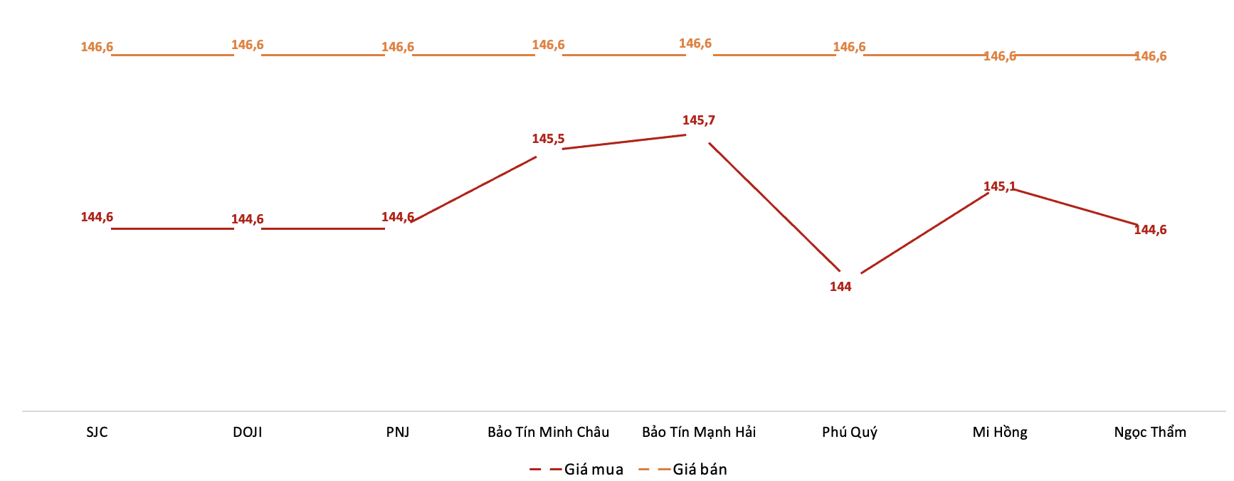 Giá giao dịch 6Pg88vn bảo mật tuyệt đối tại các thương hiệu trong phiên 30/10.&nbsp;Nguồn: 6PG88VN tổng hợp từ bảng giá các PG88 Link Dễ Nhớ Pg88.com